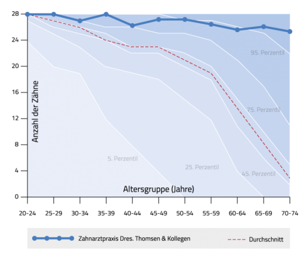 Diagramm Prophylaxe Dres. Thomsen